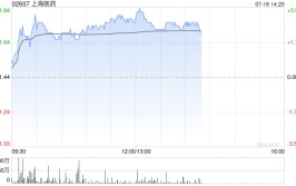 上海医药午后涨超3% 机构指公司创新转型进入贸易
化兑现阶段