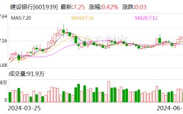 ESG陈诉
发布季丨建立
银行：2023年碳排放同比镌汰2% 是唯一实现碳排同比镌汰的国有大行