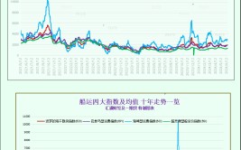 一张图：波罗的海指数因大型船舶运价下跌而竣事
连续五个买卖
业务
日的涨势