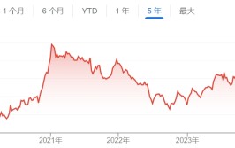 三星强劲财报炸裂市场：Q2利润暴增15倍 股价革新
三年新高