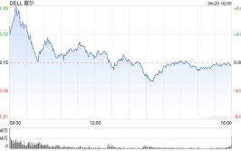 戴尔股价一度大涨8.3% 此前公布
与英伟达为马斯克的xAI打造AI工厂