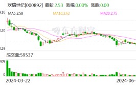 着名
男星官宣解约 上市公司回应！他签约已7年 曾被曝半年帮公司创收上千万元！公司曾连续4年财务造假被罚