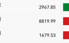 A股午评：创业板指涨0.39%沪指跌0.21%，贵金属、汽车整车领涨！超3400股下跌，成交3738亿，较上日缩量230亿