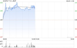 TCL电子早盘涨超3% 机构预期体育大年有望拉动电视需求量