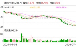 周大生：担当
17位投资者调研