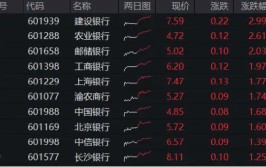 银行股大象起舞，国有五大行再探新高，银行ETF（512800）放量涨逾1%，革新
近3年新高！