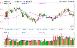 半导体ETF（512480）逆势上涨1.44%，近3天连续得到
资金净申购4.2亿元！机构：半导体周期复苏，关注3大主线