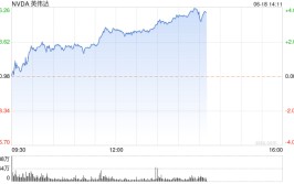 英伟达盘中涨超3% 首夺环球
最大市值宝座