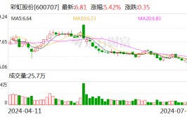 彩虹股份预计上半年将扭亏为盈