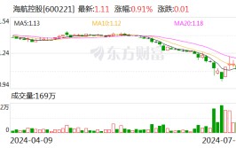 海航控股：关联方上海方大拟以6000万元至1.19亿元增持公司股份