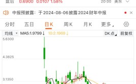 忽然
崩盘！美国光伏巨头一周暴跌75%！华尔街分析师告诫
：已濒临停业