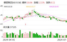 健盛团体
：累计回购股份627.5万股