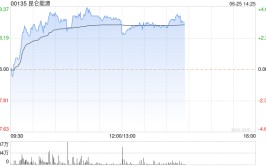 昆仑能源午后涨超3% 6月份环球
石油需求增长