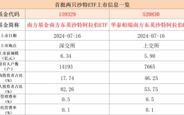 定了！首批沙特ETF7月16日上市