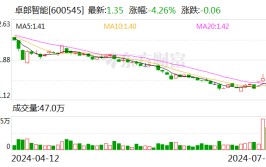 卓郎智能：预计2024年上半年亏损4000万元-8000万元