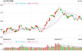 快讯：港股三大指数低开高走 石油、煤炭、黄金股齐涨