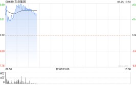 东岳团体
现涨逾6% 供需格局连续优化 氟化工行业景气有望反转向上