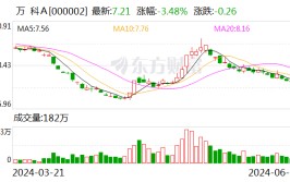 万科公告！向银行申请贷款近20亿元