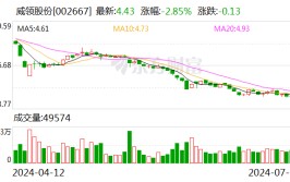 威领股份：因股票质押违约 控股股东拟被动减持不超3%公司股份
