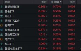 A股地量博弈，券商发力护盘，券商ETF（512000）逆市收涨！科技股午后迎资金回流，PCB龙头强势涨停