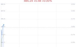 供销社概念盘中拉升，新纺退涨6.25%