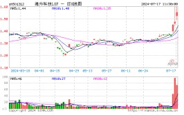 ARKG隔夜狂飙7.74%，外洋
科技LOF(501312)场内放量拉升7%！机构：美股小盘受益于"降息买卖
业务
"和"特朗普买卖
业务
"