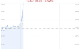 金种子酒上涨5.02% 近半年4家券商增持