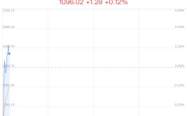 重卡概念盘中拉升，中集团体
涨1.74%