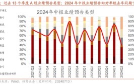 招商战略：A股中报业绩预报
有哪些看点？