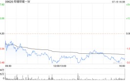 第一上海：予哔哩哔哩-W“买入”评级 目标价156.23港元