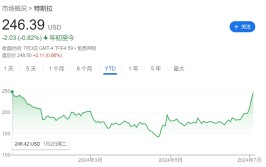 走出颓势！期权投资者看涨特斯拉的感情
创三年多以来的新高