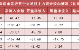 两市主力资金净流出超41亿元 汽车等行业实现净流入