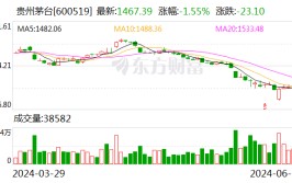 贵州茅台：茅台酒的根本
属性没有变 根本
需求面也没有变