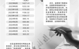升级体系
+修订制度：券商落实融券新规举行
时