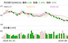 民生银行大宗买卖
业务
成交2675.36万元