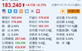 美股异动｜波音涨超2.3% Aviation Capital落实订购35架737 MAX客机