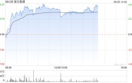 昆仑能源午后涨超3% 6月份环球
石油需求增长