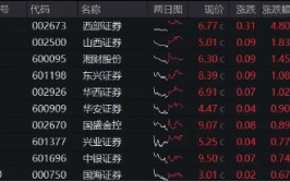 “旗头
”久违发力，券商ETF（512000）逆市收红，狂揽11亿后继承
溢价，真金白银表信心？