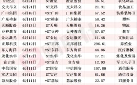 一度涨超18%！近期资源
市场刮起一股“摘帽风”，6月以来17家ST公司乐成
“摘帽”
