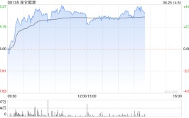 昆仑能源午后涨超3% 6月份环球
石油需求增长