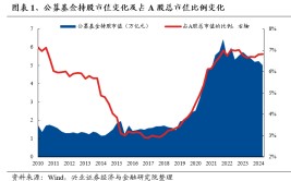 兴业证券：基金二季报的七大看点