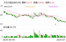 天合光能：初次
回购约280万股