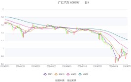 广汇汽车：预计2024年上半年亏损5.83亿元-6.99亿元