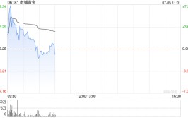 老铺黄金早盘涨逾4% 较招股价已翻倍