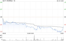 科济药业-B6月18日斥资约74.81万港元回购13.95万股