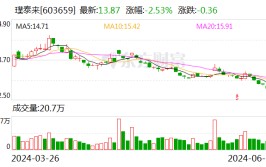 璞泰来：拟1.5亿元至3亿元回购股份