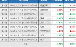 本年
“奥运魔咒”会是个例外吗？