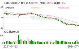 以岭药业：2024年上半年净利同比预降60%-73%