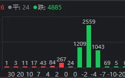 A股有数！连续地量、超4800家下跌和“国家队”脱手
，竟同天发生