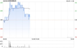 富智康团体
现涨超4% 此前公布
向越南附属Fushan举行
第三次注资
